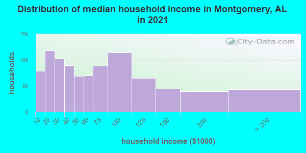 Distribution of median household income in Montgomery, AL in 2021