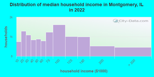 Distribution of median household income in Montgomery, IL in 2021
