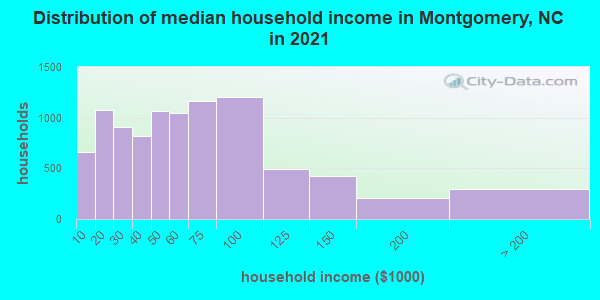 Distribution of median household income in Montgomery, NC in 2019