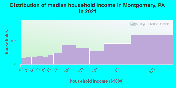 Distribution of median household income in Montgomery, PA in 2022