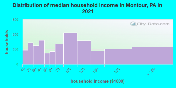 Distribution of median household income in Montour, PA in 2022