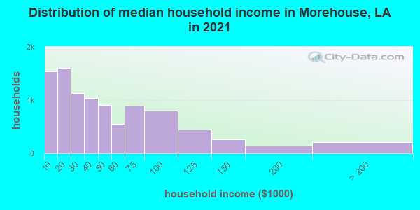Distribution of median household income in Morehouse, LA in 2019