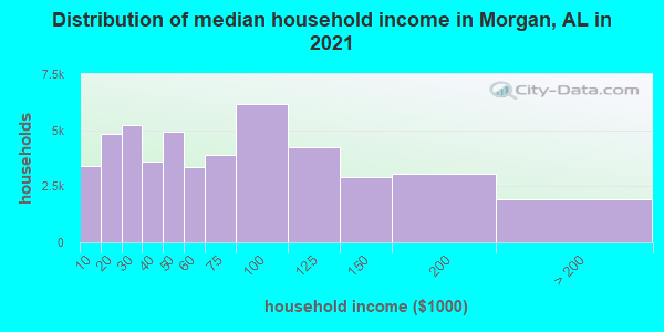 Distribution of median household income in Morgan, AL in 2022