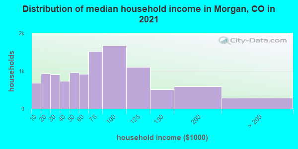 Distribution of median household income in Morgan, CO in 2022