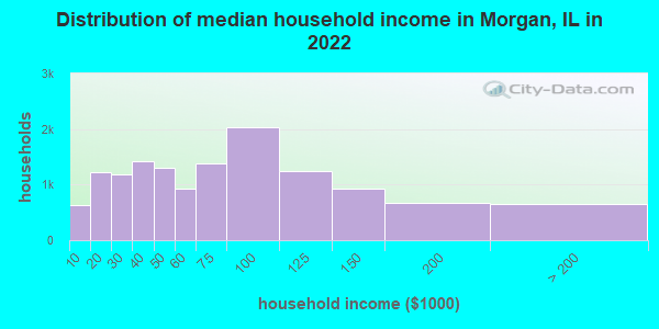 Distribution of median household income in Morgan, IL in 2021