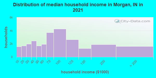 Distribution of median household income in Morgan, IN in 2022