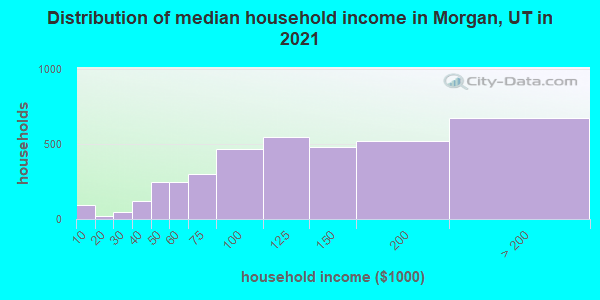 Distribution of median household income in Morgan, UT in 2019