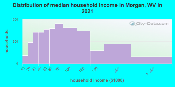 Distribution of median household income in Morgan, WV in 2022