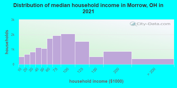 Distribution of median household income in Morrow, OH in 2022
