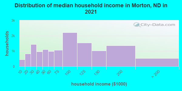 Distribution of median household income in Morton, ND in 2019