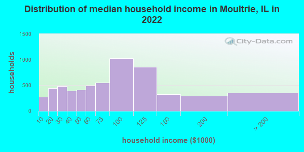 Distribution of median household income in Moultrie, IL in 2019
