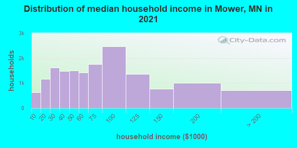 Distribution of median household income in Mower, MN in 2019