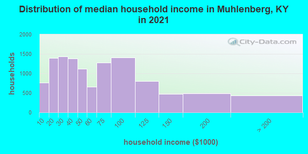 Distribution of median household income in Muhlenberg, KY in 2022