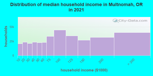 Distribution of median household income in Multnomah, OR in 2019