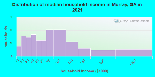 Distribution of median household income in Murray, GA in 2019