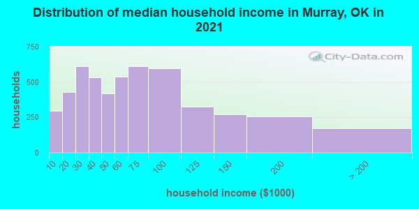 Distribution of median household income in Murray, OK in 2019