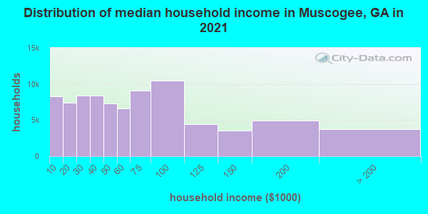 Distribution of median household income in Muscogee, GA in 2019