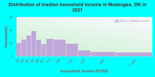 Distribution of median household income in Muskogee, OK in 2021