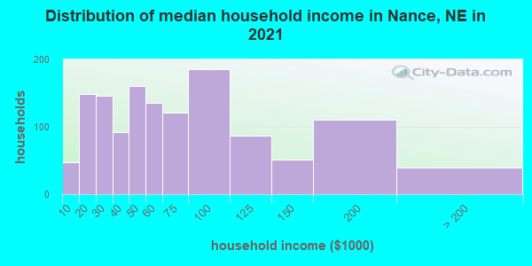 Distribution of median household income in Nance, NE in 2019