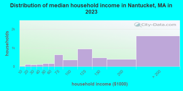 Distribution of median household income in Nantucket, MA in 2021