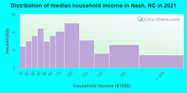 Distribution of median household income in Nash, NC in 2022
