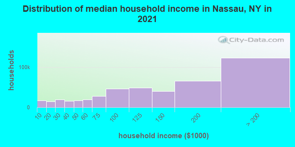 Distribution of median household income in Nassau, NY in 2019