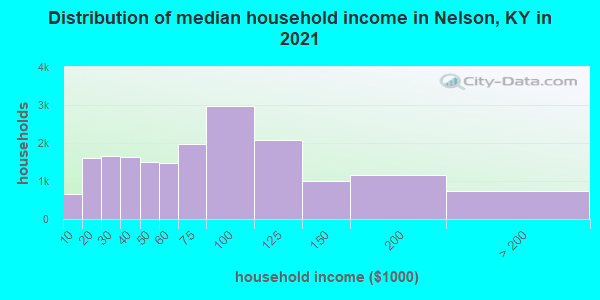 Distribution of median household income in Nelson, KY in 2021