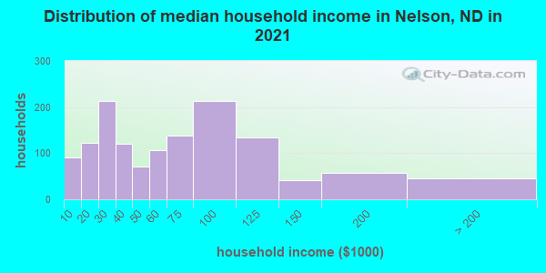 Distribution of median household income in Nelson, ND in 2022