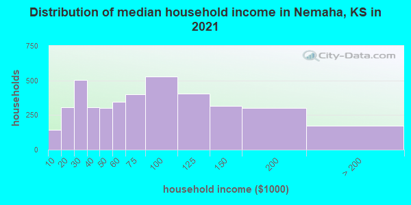 Distribution of median household income in Nemaha, KS in 2019
