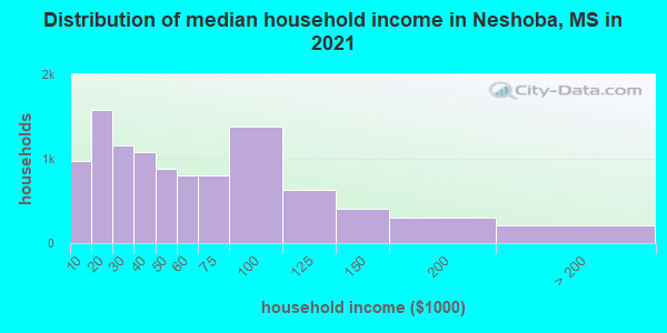 Distribution of median household income in Neshoba, MS in 2019
