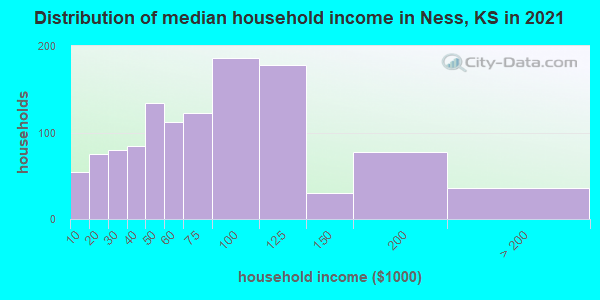 Distribution of median household income in Ness, KS in 2019