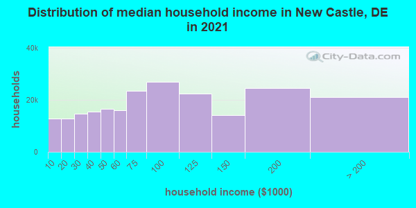 Distribution of median household income in New Castle, DE in 2019