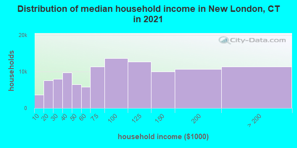 Distribution of median household income in New London, CT in 2021
