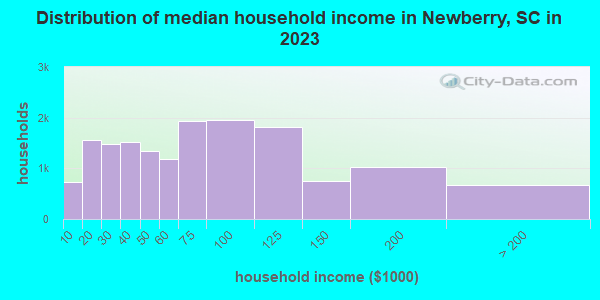Distribution of median household income in Newberry, SC in 2021