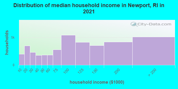 Distribution of median household income in Newport, RI in 2019