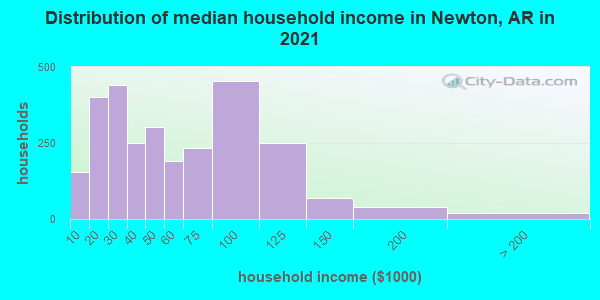 Distribution of median household income in Newton, AR in 2022