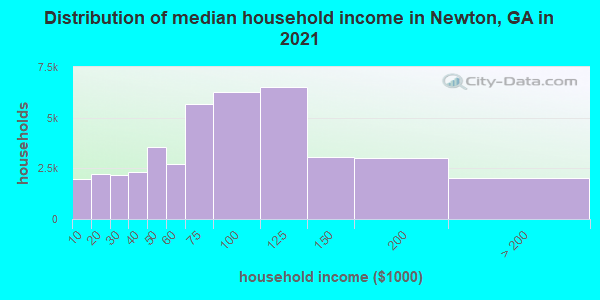 Distribution of median household income in Newton, GA in 2022