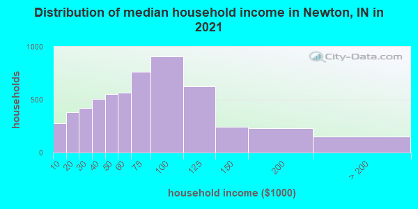 Distribution of median household income in Newton, IN in 2022