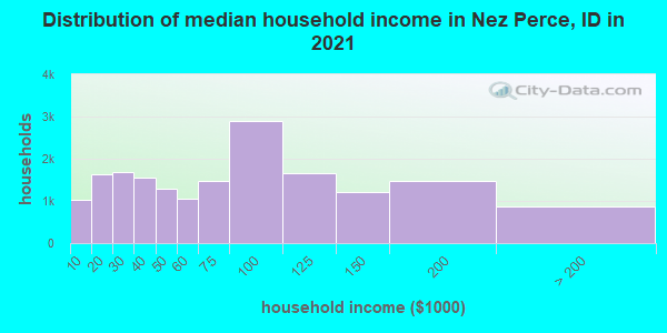 Distribution of median household income in Nez Perce, ID in 2019
