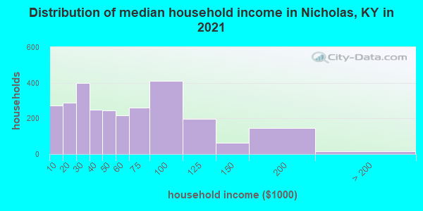 Distribution of median household income in Nicholas, KY in 2022