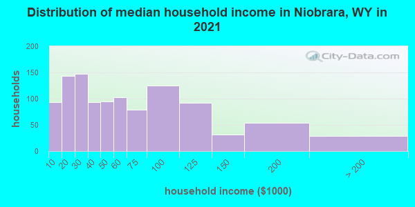 Distribution of median household income in Niobrara, WY in 2019