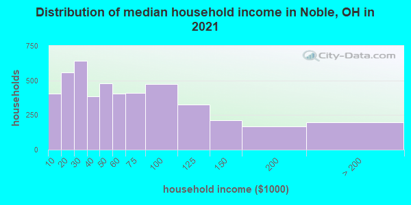 Distribution of median household income in Noble, OH in 2022
