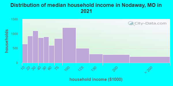 Distribution of median household income in Nodaway, MO in 2022