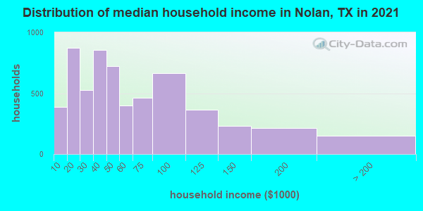 Distribution of median household income in Nolan, TX in 2022