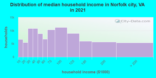Distribution of median household income in Norfolk city, VA in 2022