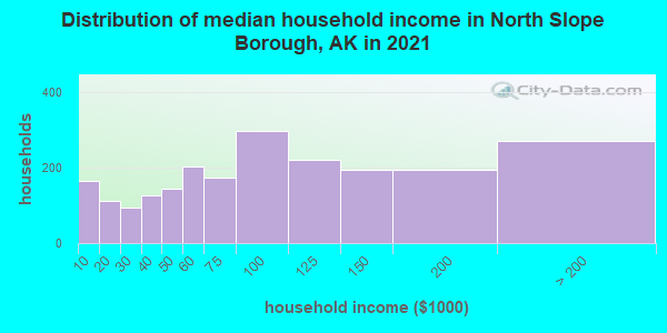 Distribution of median household income in North Slope Borough, AK in 2022
