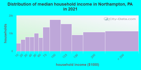 Distribution of median household income in Northampton, PA in 2021