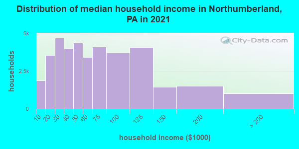 Distribution of median household income in Northumberland, PA in 2019