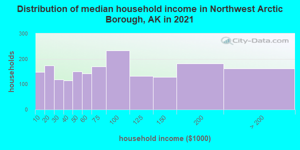 Distribution of median household income in Northwest Arctic Borough, AK in 2022