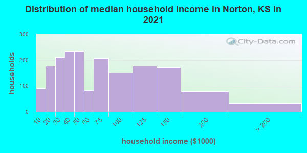 Distribution of median household income in Norton, KS in 2019